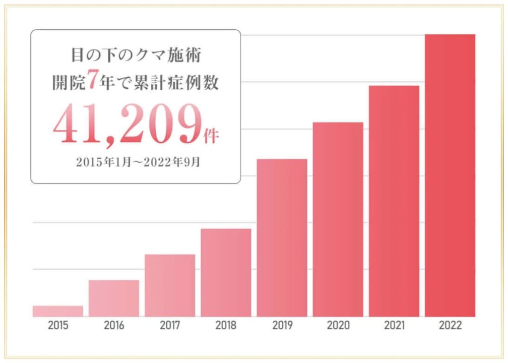 TCB東京中央美容外科のクマ取りは累計症例数が4万件以上と実績豊富